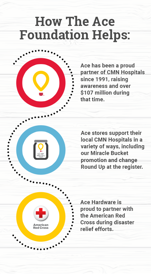 How The Ace Foundation Helps: Ace has been a proud  partner of CMN Hospitals  for 27 years, raising  awareness and over  $107 million during  that time. Ace stores support their  local CMN Hospitals in a  variety of ways, including  our Miracle Bucket  promotion and change  Round Up at the register. Ace Hardware is  proud to partner with  the American Red  Cross during disaster  relief efforts.